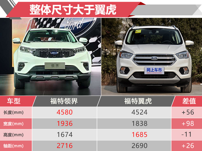 福特全新suv领界发布 搭混动系统/百公里油耗1.6l-图1