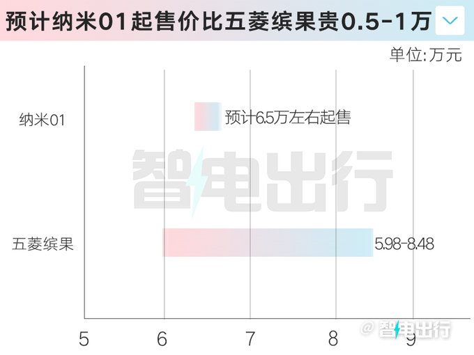 东风纳米01实拍比五菱缤果大很多 预计6.5万起售-图1