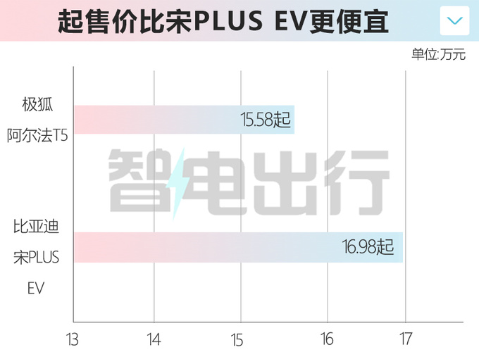 比预售便宜极狐阿尔法T5售15.58万起 内饰超环保-图1