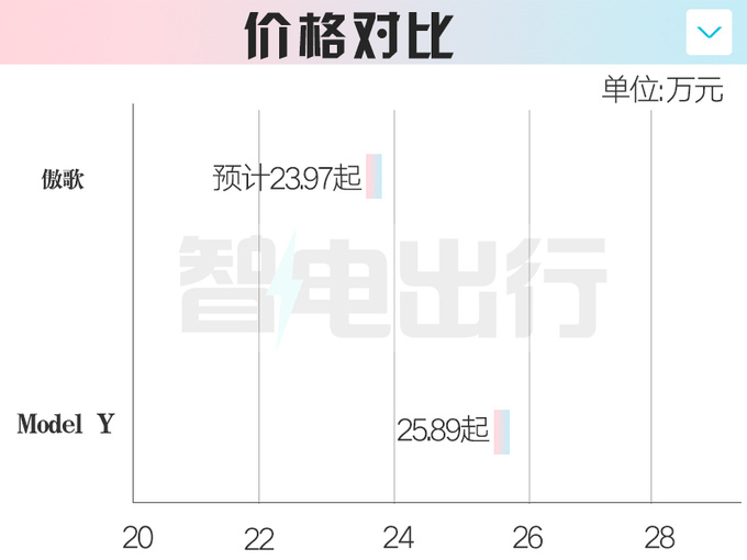 凱迪拉克傲歌4月25日上市4S店預計賣23.97萬起-圖1