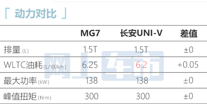 名爵MG7  xx.xx万起售 想用性能跑赢销量-图9