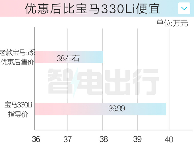 上市即降价宝马i5售42.59万起 老5系清库-比3系便宜-图8