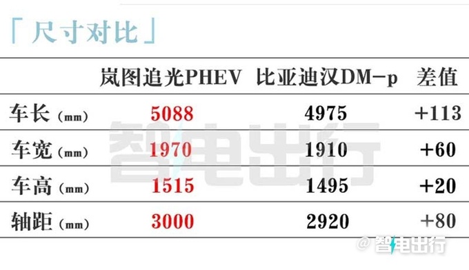 岚图追光PHEV 12月5日上市4S店纯电版优惠2万-图6