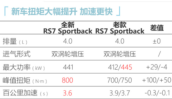 奥迪全新RS6等4款性能车预售价曝光 143万元起售-图1