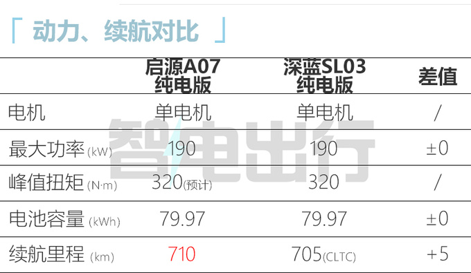 长安启源A07参数曝光续航不及汉EV 或三季度上市-图2