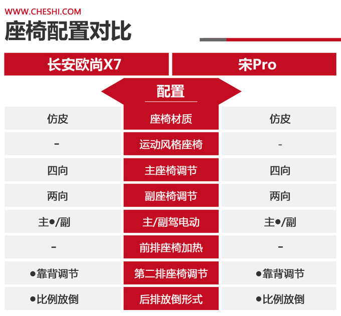 国民精品SUV的标杆之争 长安欧尚X7对比宋Pro-图5