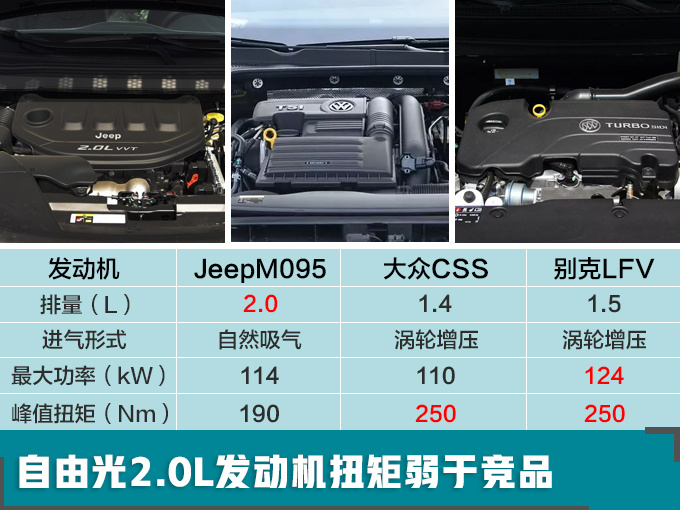 动力同级最强 Jeep小号指挥官降价4万值不值-图6