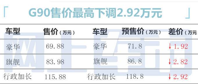 官降2.92万捷尼赛思G90售69.88万起 比奔驰S级还大-图1