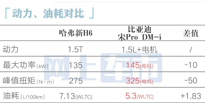 比亚迪宋Pro销量暴涨67 长城哈弗H6暴跌41 为何-图1