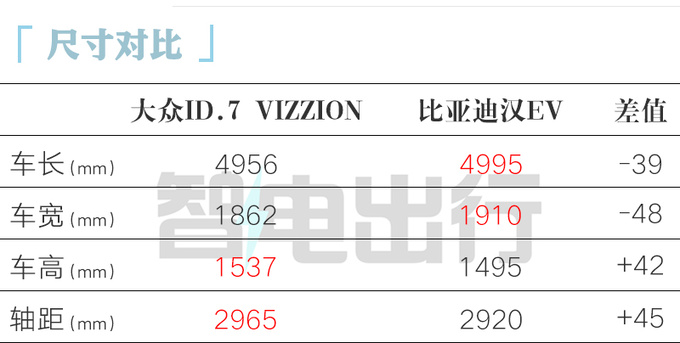 大众ID.7 11月上市 小鹏同款车机 预计卖19-25万-图3