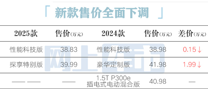 降1.99万路虎新发现运动38.83万起售 取消插混版-图5