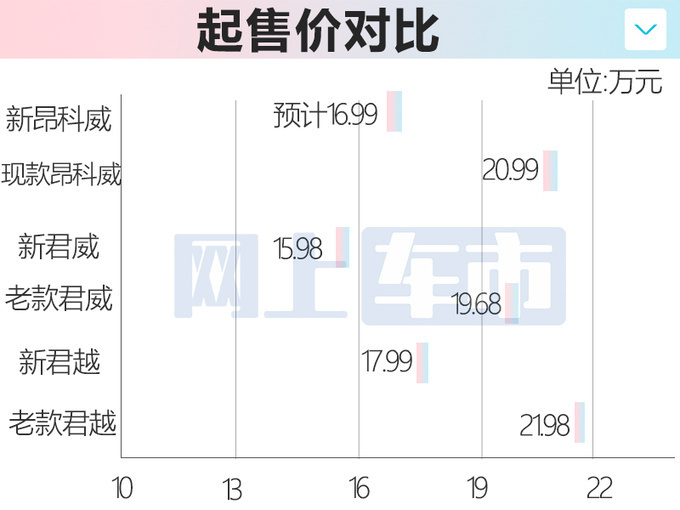 别克4S店新昂科威家族4月8日上市预计16.99万起售-图5