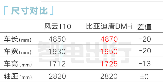 奇瑞风云T10本月25日上市1.5T+3DHT会卖13万-图7