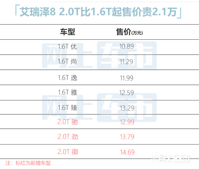 加2.1万买2.0T 奇瑞新艾瑞泽8 12.99万起售 动力升级-图2