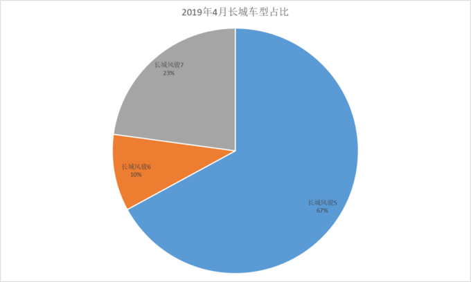 风骏市占率65长城皮卡4月终端销量分析-图6