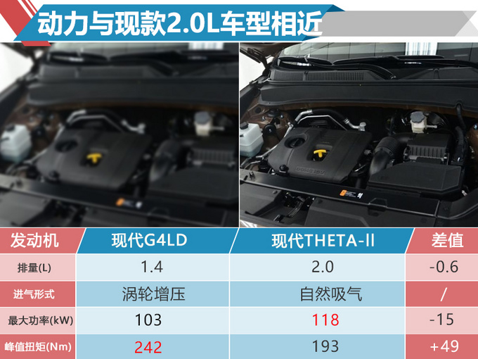 北京现代新ix35增搭1.4T引擎 售价更低/年内开卖-图1