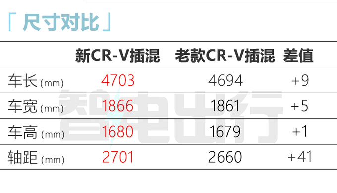 最高降2.79万本田新CR-V混动售24.59-28.99万元-图1