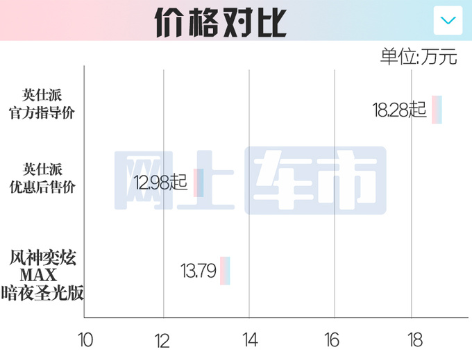 本田4S店猛打折英仕派才卖12万多 比奕炫MAX还便宜-图6