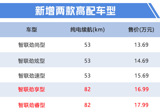 比亚迪秦Pro插混高配版 续航增29km售13.69万起-图2