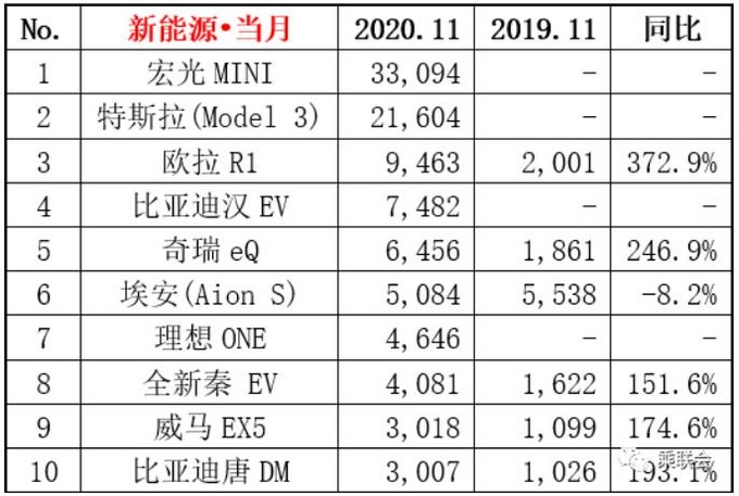 11月新能源车销量排行榜出炉Model 3竟被逼做老二-图4
