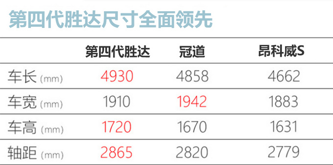 同样是20几万 北京现代第四代胜达/本田冠道/别克昂科威S谁更香-图10