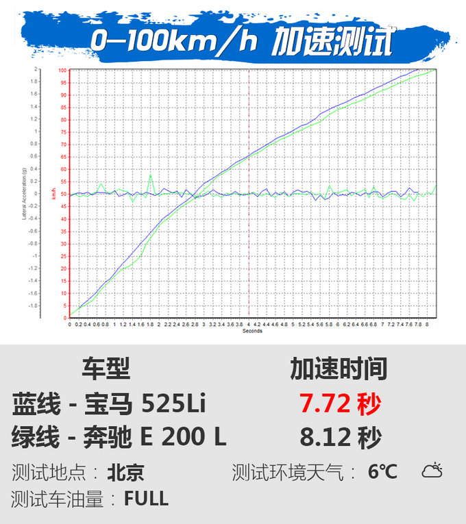 “中坚”力量的博弈 宝马525Li对比奔驰E 200 L-图3