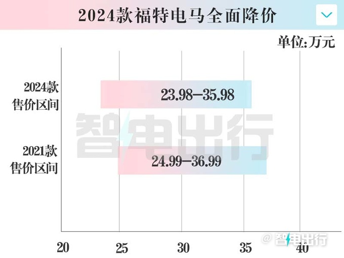 價格更便宜福特2024款電馬售23.98-35.98萬元-圖2