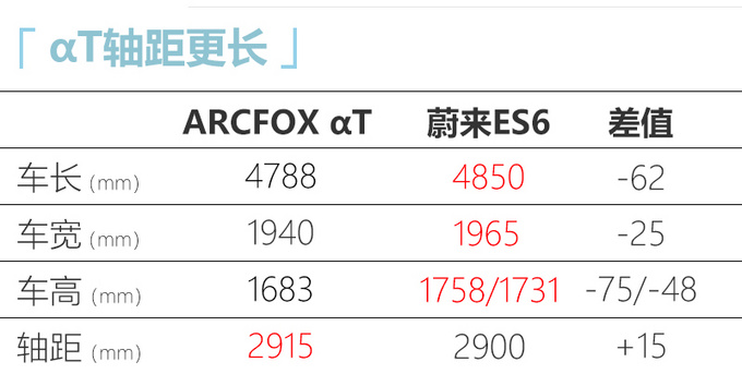 ARCFOX αT增入门版 预计7月上市 续航超蔚来ES6-图5