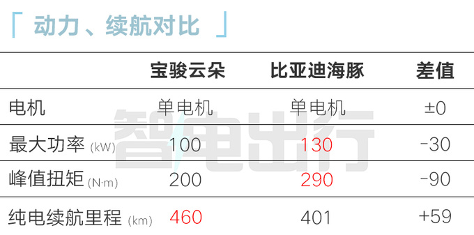 加xx万买新版宝骏云朵灵犀版售xx.xx万增15项配置-图13