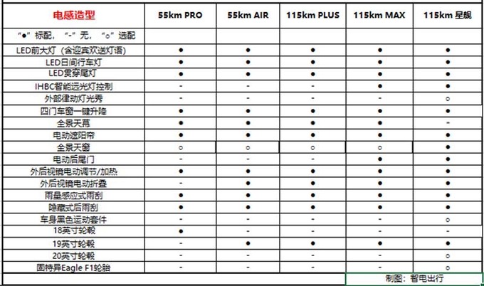 2种续航最高差3.5万吉利银河L7哪款最值得买-图5