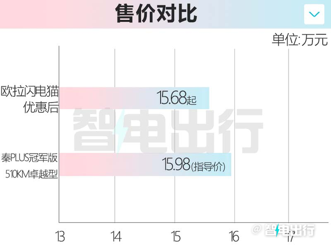 歐拉新閃電貓諜照減配電動門把手 現款優惠3萬起-圖9