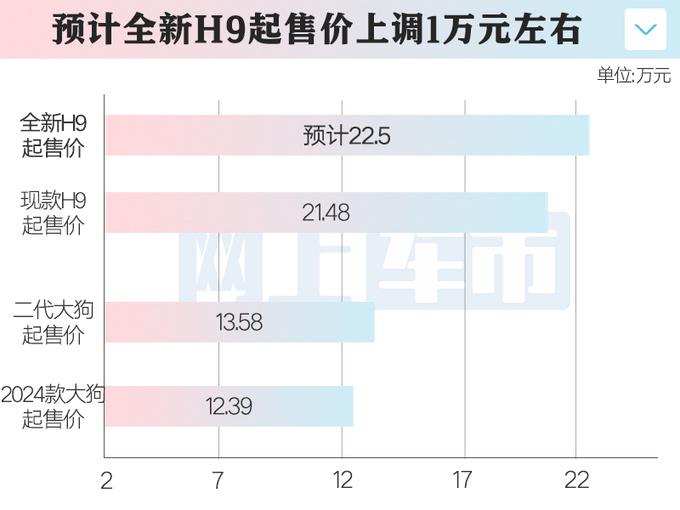 哈弗全新H9上半年上市比坦克500大 预计22.5万起售-图1