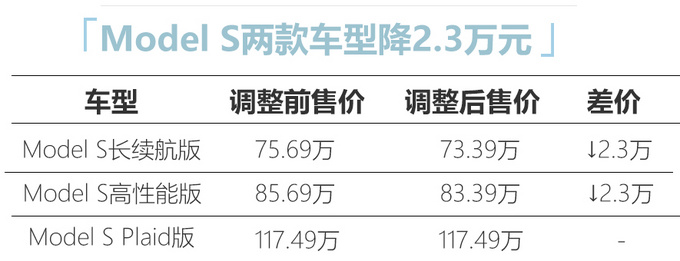 再次降价特斯拉Model S降价2.8万 73.39万起售-图1