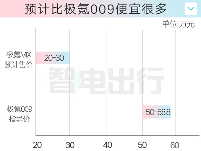 極氪銷售MIX四月亮相5座MPV 預計主打20萬級-圖1