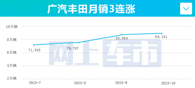 广汽丰田连续3个月销量增长混动车型累销超100万台-图1