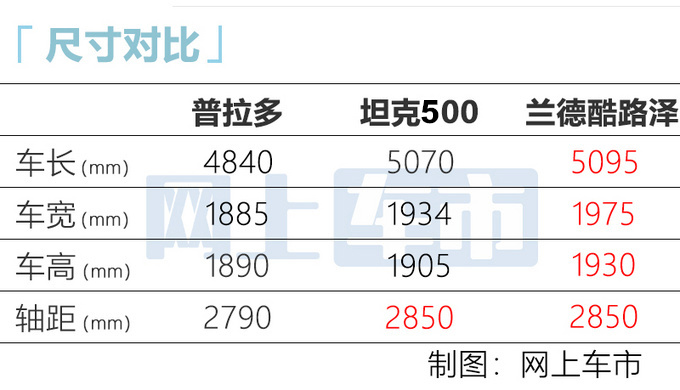 坦克500内饰曝光 配悬浮中控屏+独立仪表 5天后发布-图6