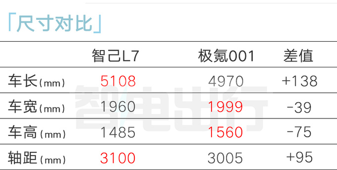 最高降X万智己新L7售xx.xx万起 内饰更高级-图9