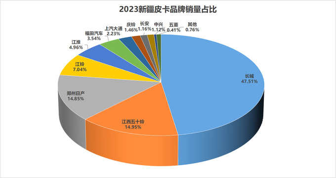 2023年31个省（直辖市）各皮卡品牌市占率分析-图29
