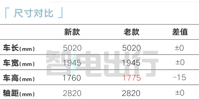 官降x.x万问界新M7售xx.xx-xx.xx万 油耗降低-图1