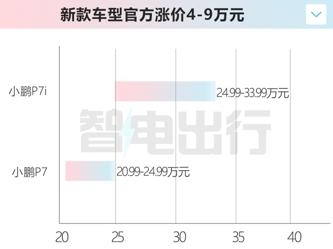 最高涨9万小鹏全新P7i售24.99-33.99万元-图1