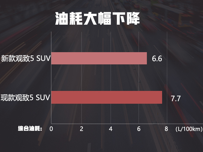 观致5 SUV将换搭奇瑞新1.6T 动力提升油耗下降-图3