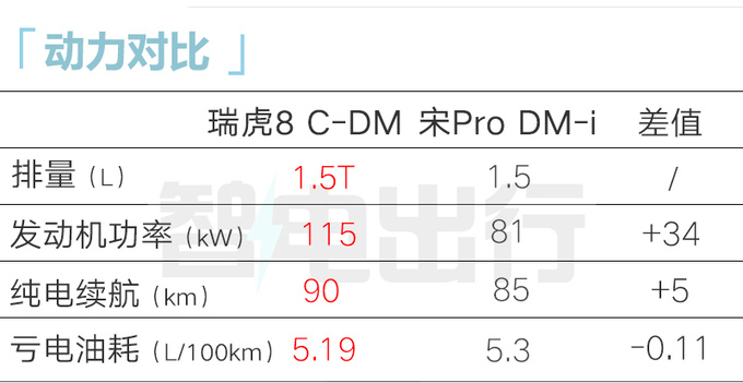奇瑞瑞虎8混動8月上市尺寸升級 汽油版4S優(yōu)惠3萬-圖2