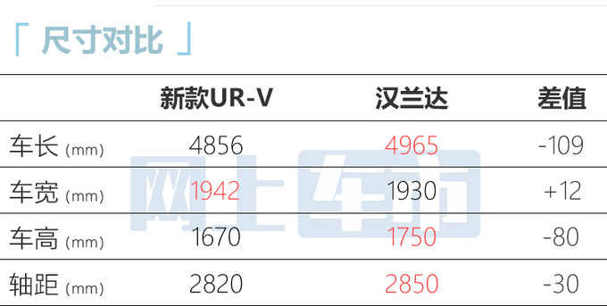 官方X价本田新UR-V售XX-XX万元 增运动版-图7