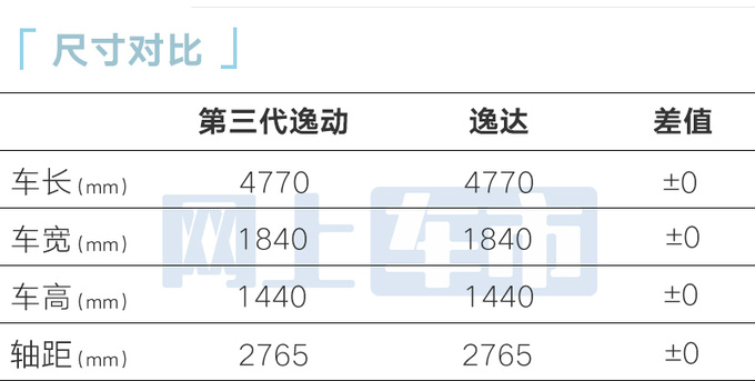 长安逸达更名第三代逸动售8.39万起 标配1.5T+7DCT-图4