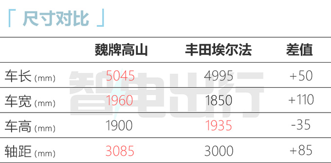 魏牌高山配置曝光搭二三排共轨 官方超越埃尔法-图1