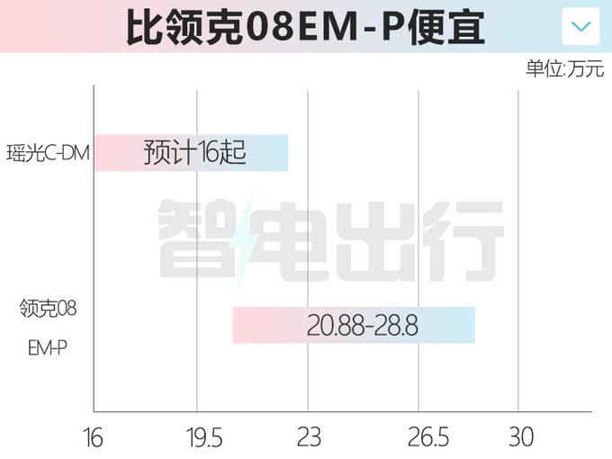 星途瑶光C-DM或2月21日预售4S店油电同价-图1