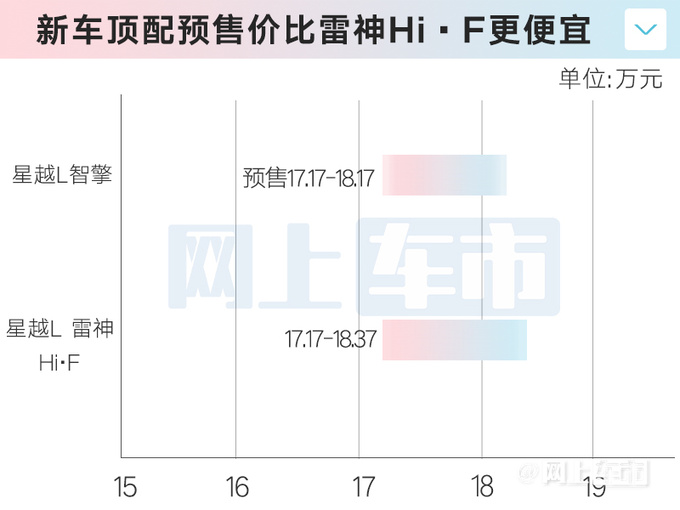 吉利星越L 智擎预售17.17-18.17万 换四缸发动机-图1