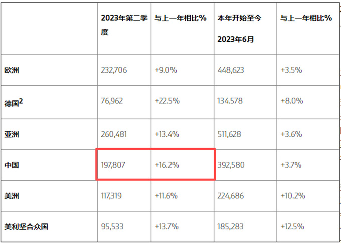 宝马在华销量劲增16.2 纯电i系列暴涨近3倍-图4
