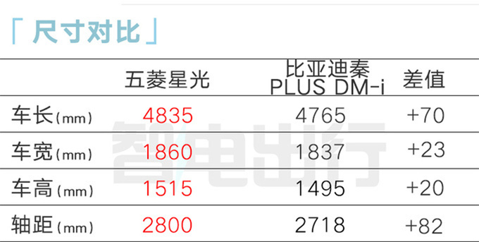 五菱星光11月25日上市预售价比秦PLUS便宜近4万-图6
