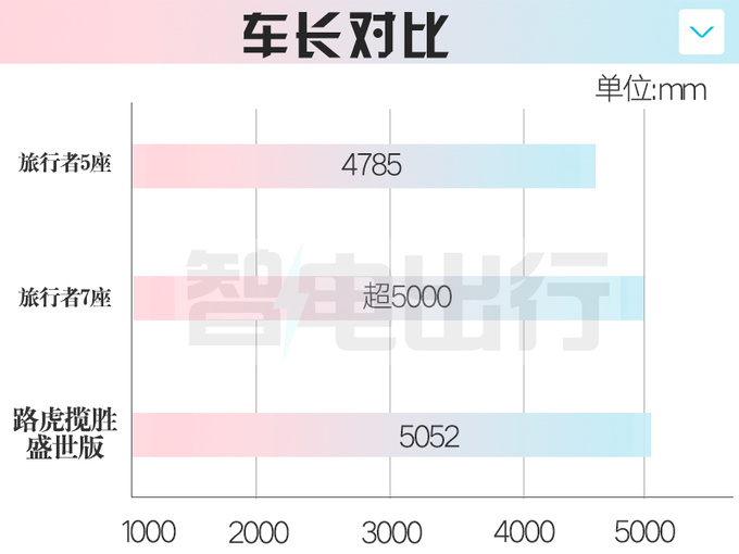 捷途旅行者混动明年3月交付 6月推加长版-尺寸接近揽胜-图6